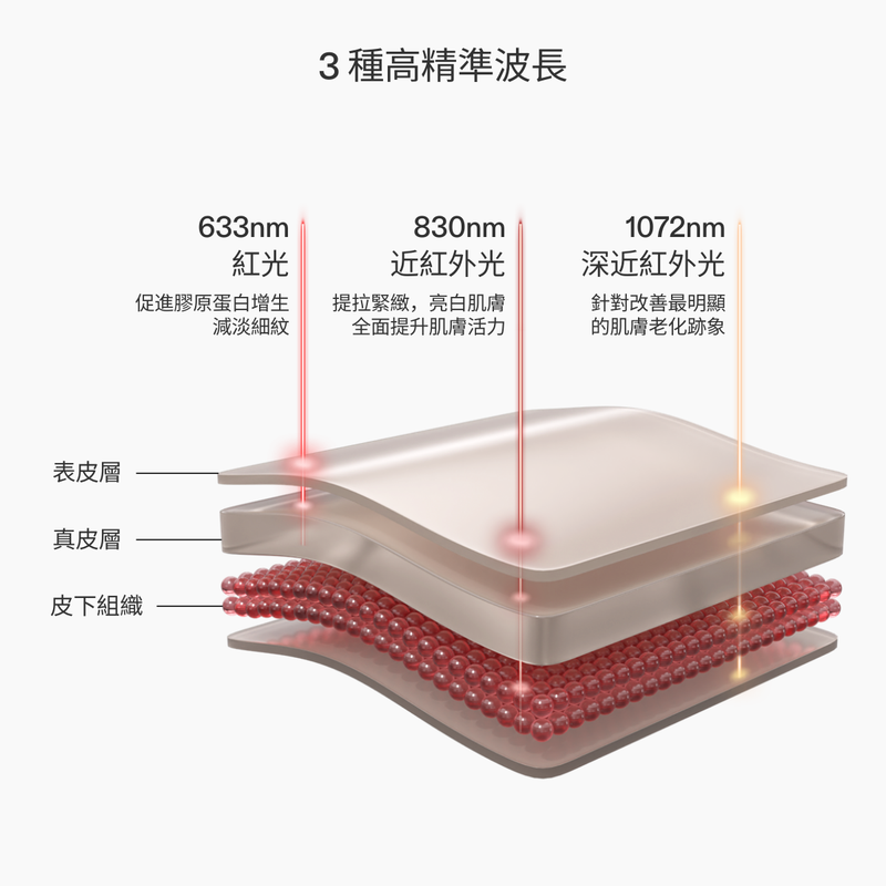 Diagram showing 3 wavelengths of CurrentBody LED Neck & Décolletage Mask Series 2 and their effects on skin layers chinese